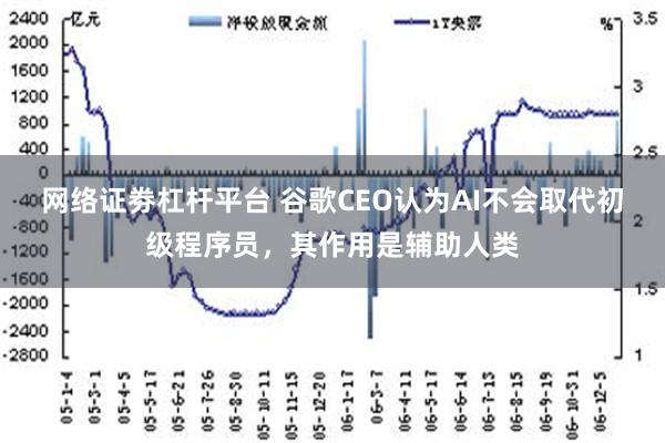 网络证劵杠杆平台 谷歌CEO认为AI不会取代初级程序员，其作用是辅助人类