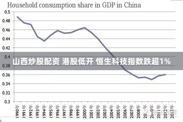 山西炒股配资 港股低开 恒生科技指数跌超1%